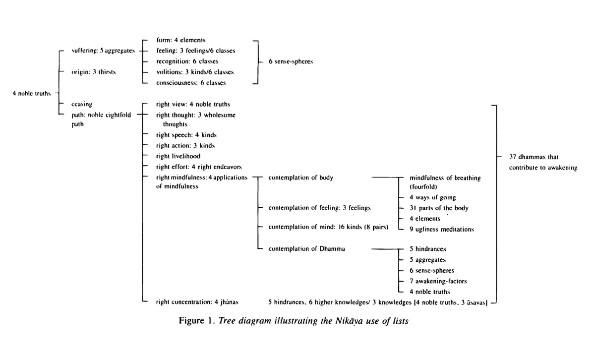 buddhist lists